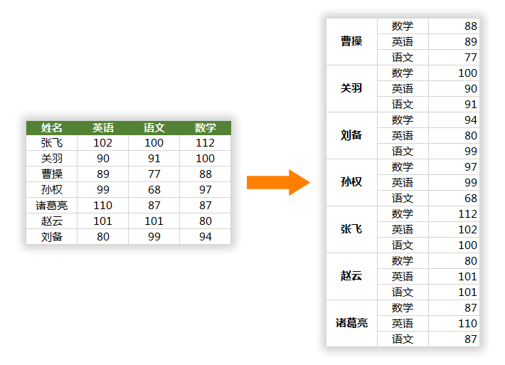 数据透视表转置